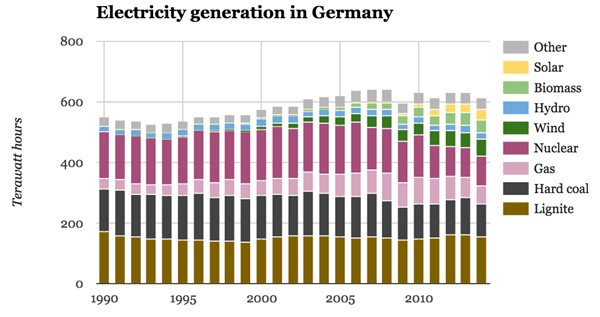 Electricity -gen -germany