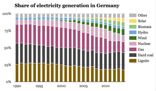 Share -of -electricity -gen -germany