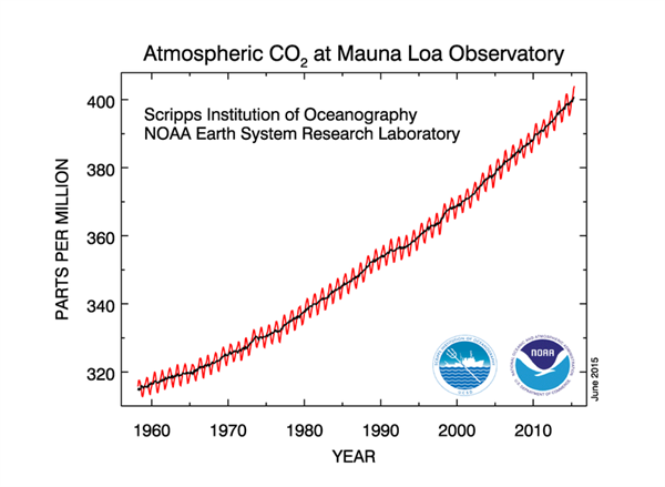 来源:美国国家海洋和大气高级stration (NOAA)