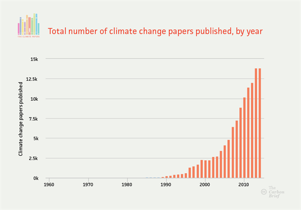 Total number of climate change papers published, by year. Data from Scopus. Credit: Rosamund Pearce, Carbon Brief