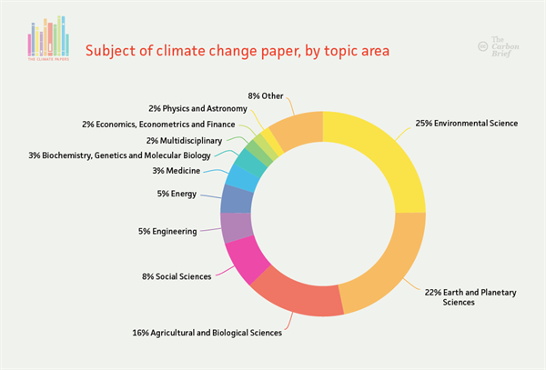 Subject of climate change papers, by topic area. Data from Scopus. Credit: Rosamund Pearce, Carbon Brief