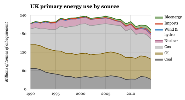 Uk -primary -energy -use