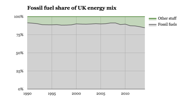 Fossil -fuel -share -uk -energy -mix