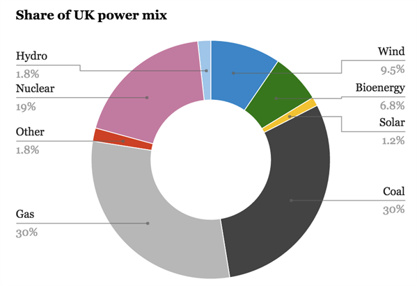 Share -uk -power -mix