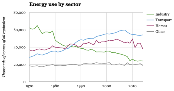 Energy -use -by -sector