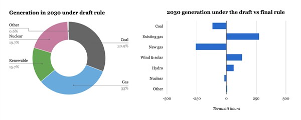 Charts showing US electricity generation mix in 2030 under the draft Clean Power Plan.
