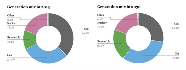 Charts showing US electricity generation mix in 2013 and with the expected impact of the Clean Power Plan in 2030.