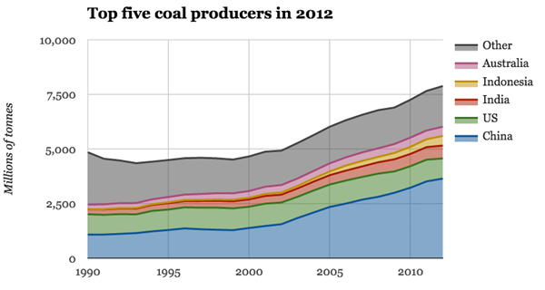 Top -five -coal -producers -2012