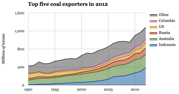 Top -five -coal -exporters -2012