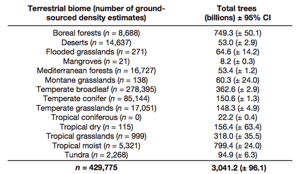 Table showing estimates of tree numbers by type of forest