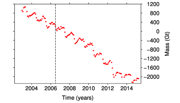 The accumulated monthly total mass balance of the Greenland ice sheet measured from satellites, relative to June 2006