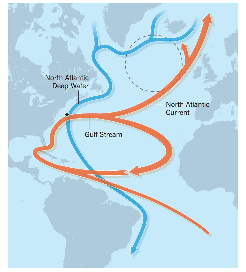 The Atlantic Meridional Overturning Circulation. Source: Praetorius (2018)