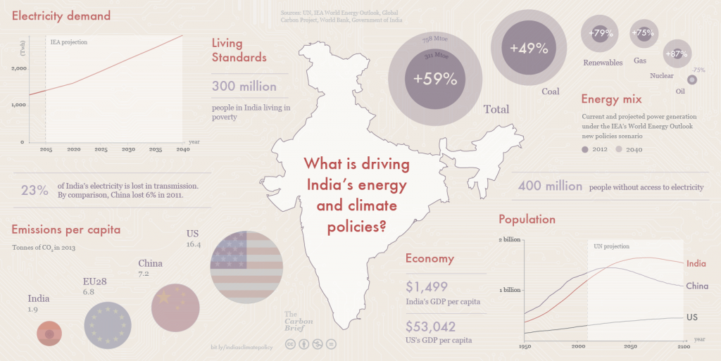 Infographic: What's driving India's energy and climate policies? By Rosamund Pearce for Carbon Brief.