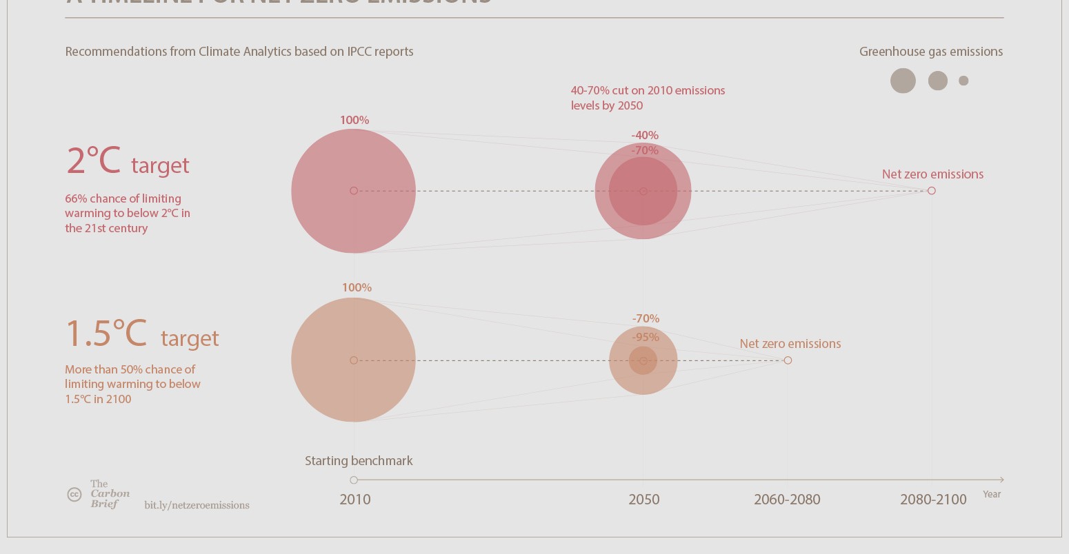 A timeline for net-zero emissions. Preview of a graphic by Rosamund Pearce for Carbon Brief.