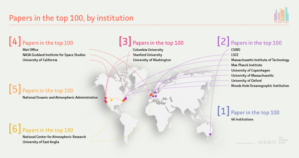Papers in the top 100, by institution. Data from Scopus. Credit: Rosamund Pearce, Carbon Brief