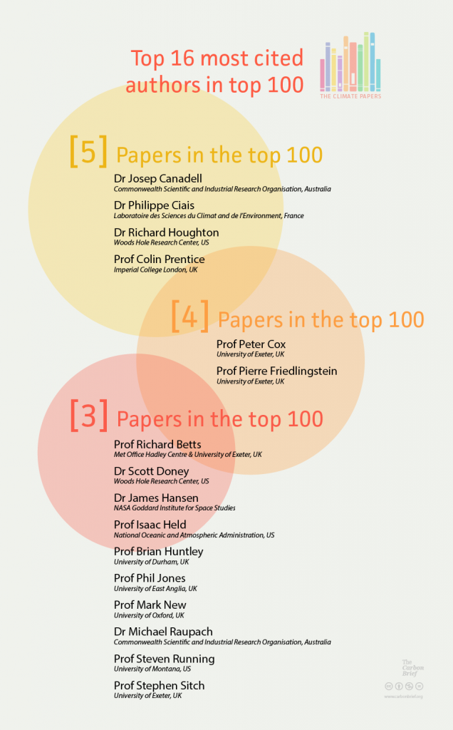 Top 16 authors with the most papers in the top 100 most cited. Data from Scopus. Credit: Rosamund Pearce, Carbon Brief