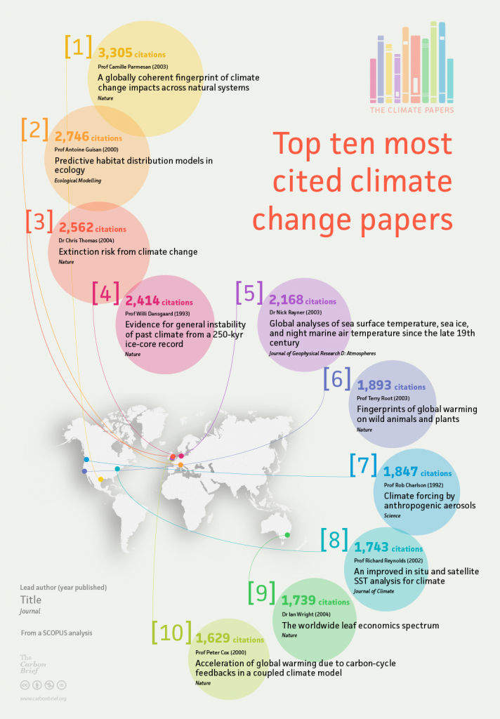 Top 10 most cited climate change papers. Data from Scopus. Credit: Rosamund Pearce, Carbon Brief