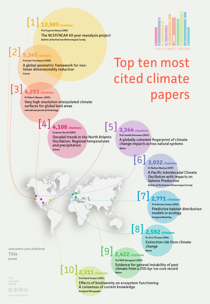 Top 10 most cited climate papers. Differences in citation numbers between top 10 climate papers and top 10 climate change papers (see earlier graphic) are because the database was searched on different days. Data from Scopus. Credit: Rosamund Pearce, Carbon Brief