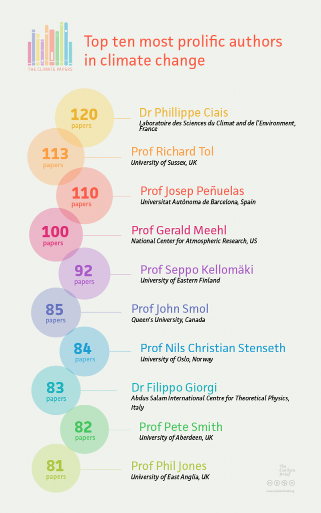 Top 10 most prolific authors of climate change papers. Data from Scopus. Credit: Rosamund Pearce, Carbon Brief