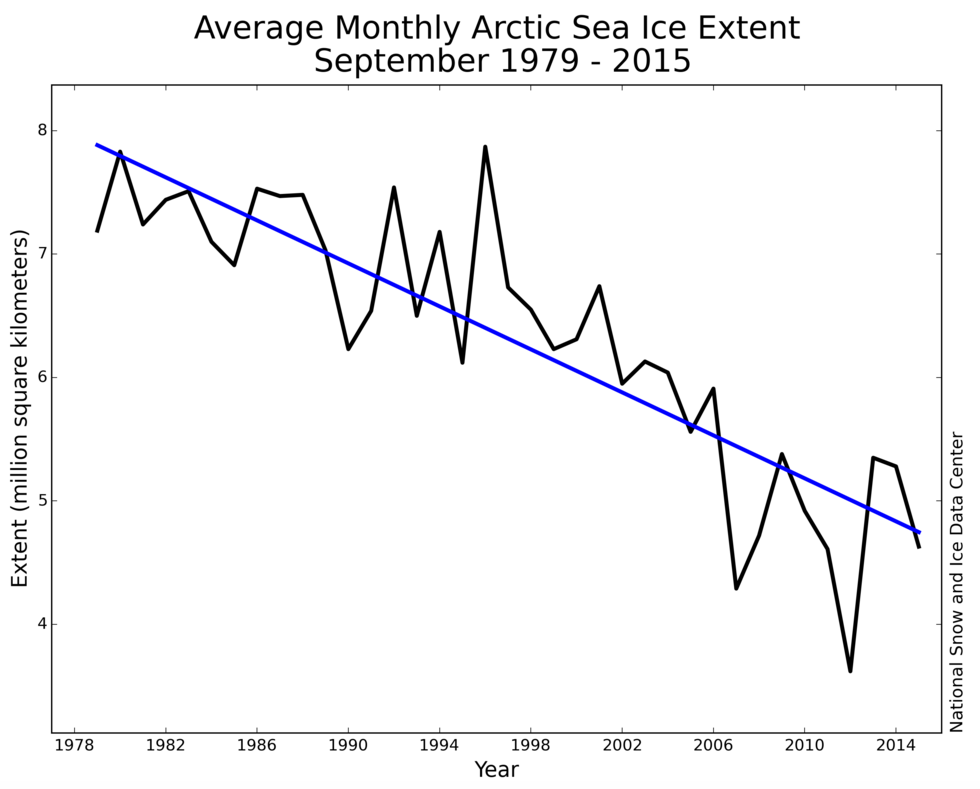 Average monthly Arctic sea ice extent in September between 1979 and 2015 (at a rate of 13.4% per decade). Credit: NSIDC