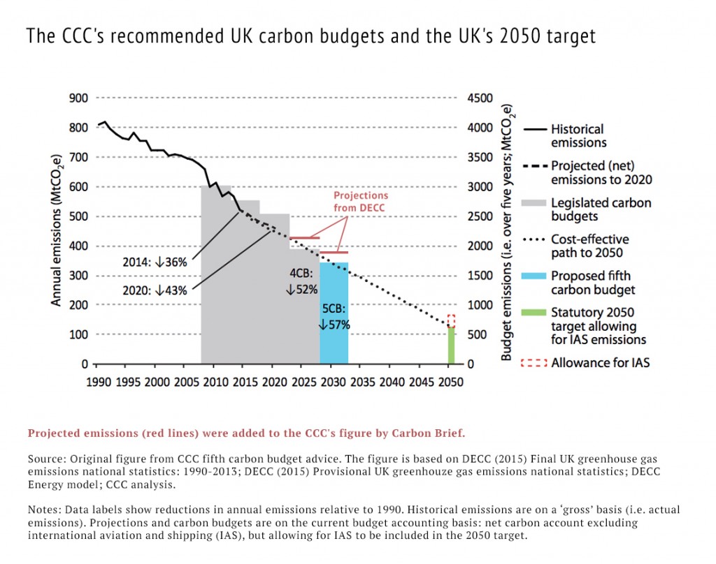 UK greenhouse gas emissions since 1990 and the CCC's cost-effective path to the 2050 target (green bar). The grey bars show the UK's first four carbon budgets. The blue bar is the proposed fifth budget. The red lines show emissions projections from the Department of Energy and Climate Change. Each budget includes an allowance for international aviation and shipping emissions (IAS). Source: CCC fifth carbon budget advice and projections from DECC. Chart by Carbon Brief.