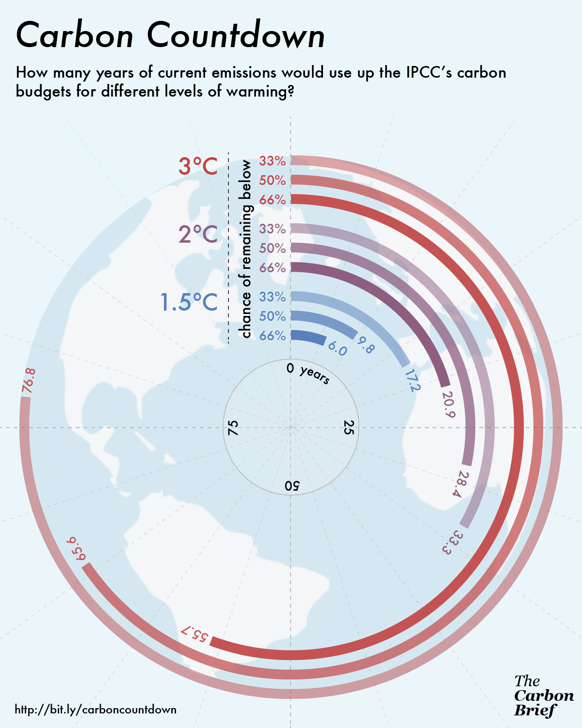 Carbon budget countdown infographic for different levels of warming