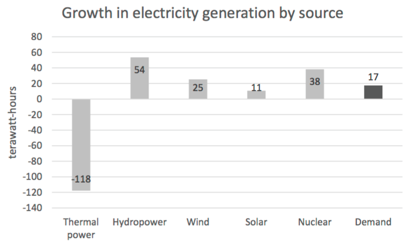 Changes to China's electricity generation. Source: Greenpeace