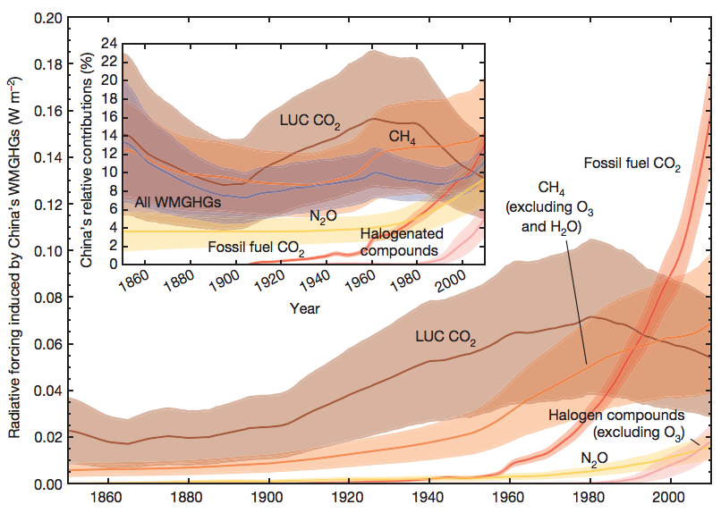 Main: Historical changes in the warming attributable to greenhouse gases from different anthropogenic sources in China. Coloured lines represent the model best estimates, shading gives the uncertainty range. Inset: Above, expressed as a percentage of the global total. Source: Li et al., (2016)