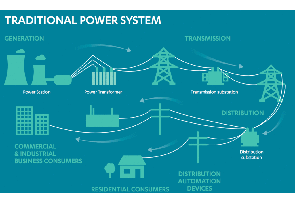 Traditional versus future power systems