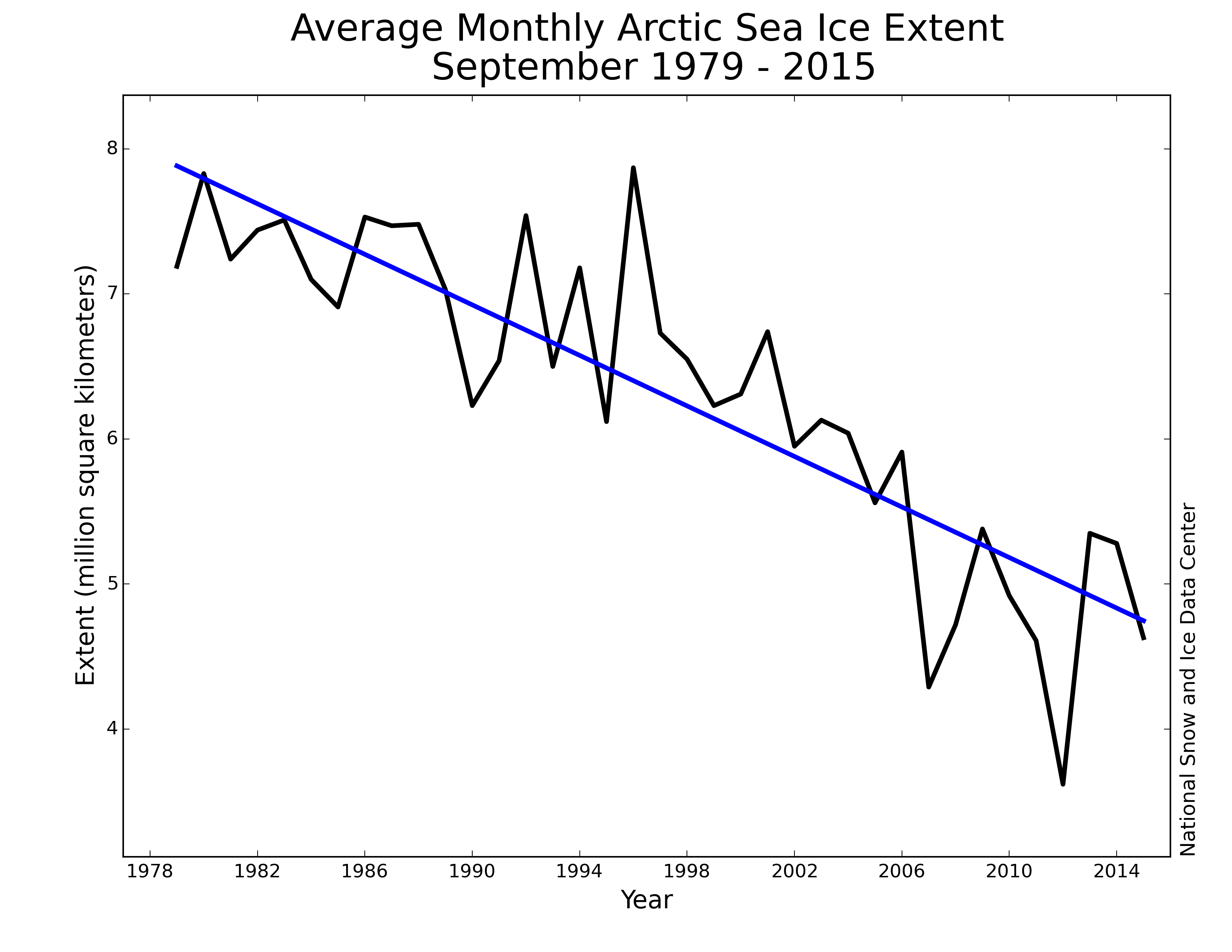 Average September Arctic sea ice extent, from 1979 to 2015. Source: NSIDC