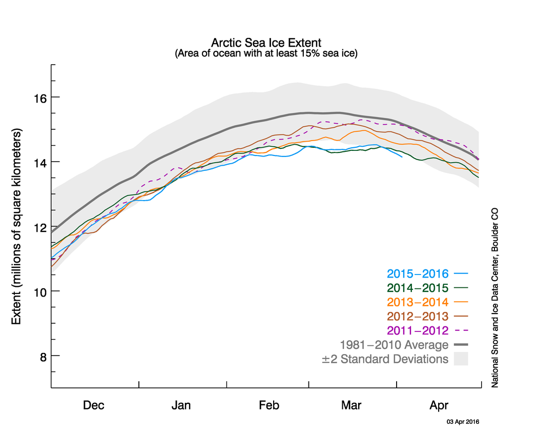 Daily Arctic sea ice extent up to 3 April 2016