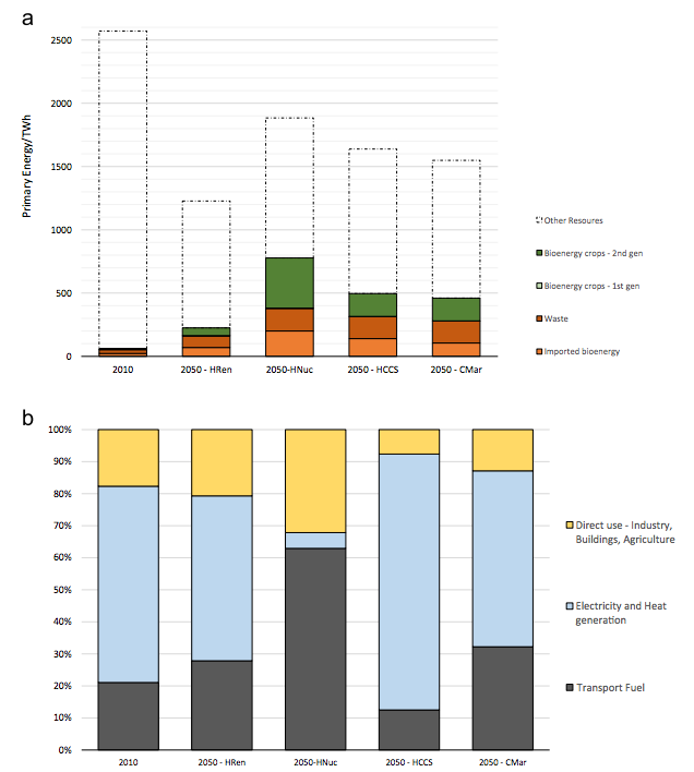 UK primary bioenergy mix in 2050 (top) and sectoral use of bioenergy (bottom) in 2010 and 2050 under the four Carbon Plan pathways