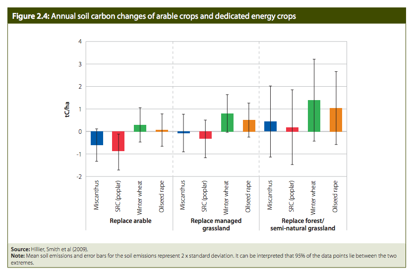 Soil emissions from repurposing land for bioenergy crops. Source: Hillier, Smith et al (2009) from the CCC Bioenergy Review, 2011.