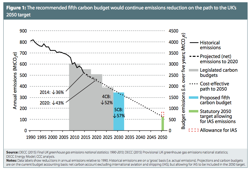 5th Carbon Budget, CCC, 2015.