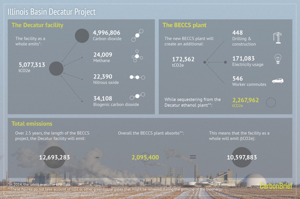 Infographic: The Illnois Basin Decatur Project