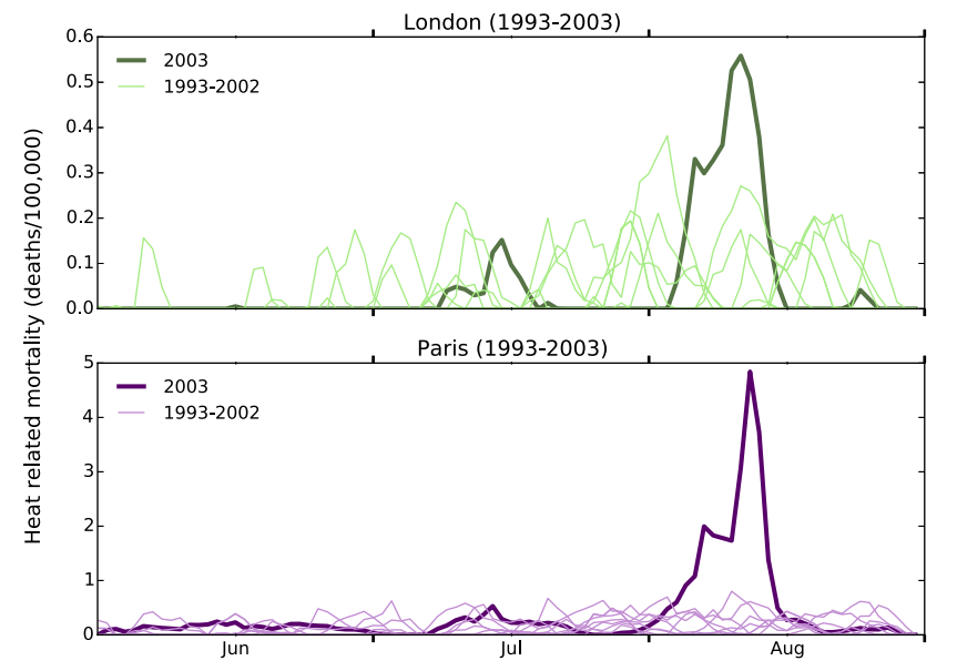 Daily time series of estimated heat-related deaths (per 100,000 of population) during the summer for London (upper chart) and Paris (lower chart). The charts show number of deaths in 2003 (thick lines) and for each year of 1993-2002 (thin lines). Source: Mitchell et al. (2016)