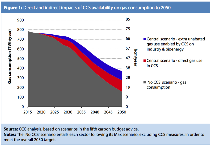 CCC analysis showing how much gas can be used in CCS and non-CCS scenarios out to 2050. Source: Compatibility of onshore petroleum with meeting UK carbon budgets, CCC, 2016