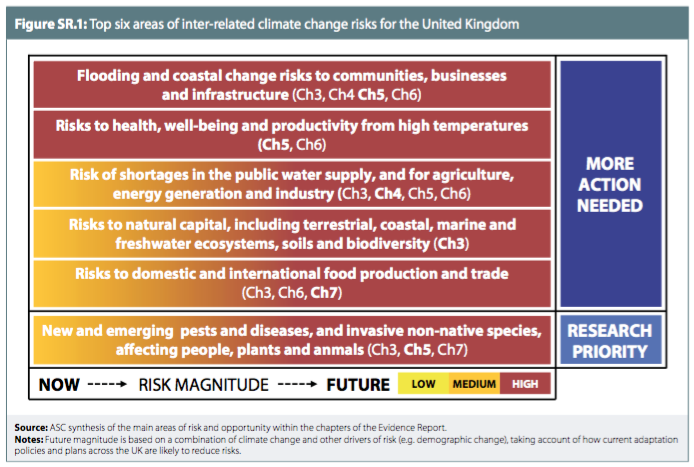 The top six risks facing the UK due to climate change. Source: UK Climate Change Risk Assessment 2017 Synthesis Report, Committee on Climate Change