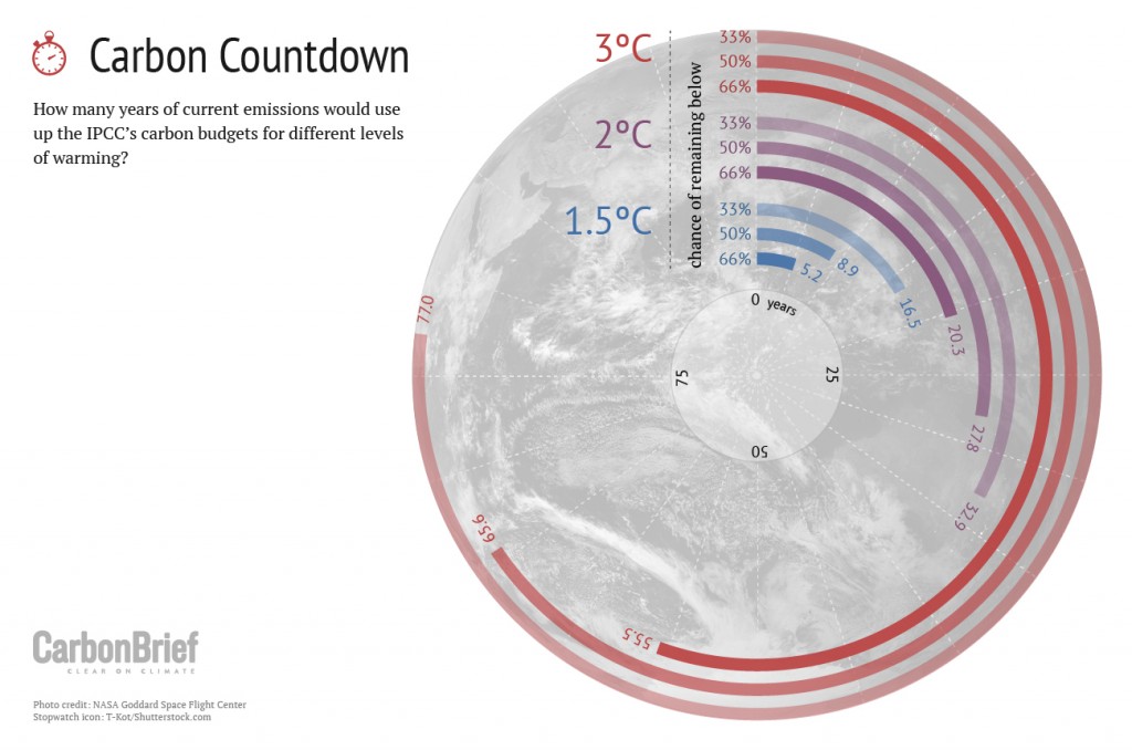 Carbon Countdown: How many years of current emissions would use up the IPCC's carbon budgets for different levels of warming?