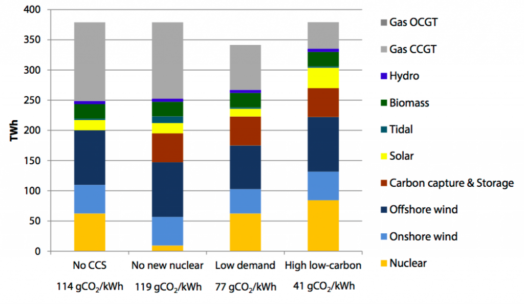Power sector scenarios for 2030, based on CCC modelling — high low-carbon scenario echoes Corbyn's scenario. Source: Committee on Climate Change; Power Sector Scenarios for the Fifth Carbon Budget