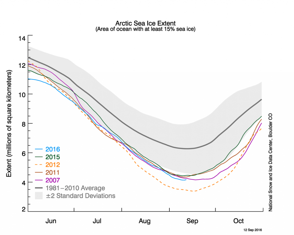 Arctic sea ice extent as of the 12 September 2016 (blue line), along with the four other record low years. The grey line shows the 1981-2010 average, and the shaded area indicates a range of two standard deviations either side of the average. Credit: NSIDC