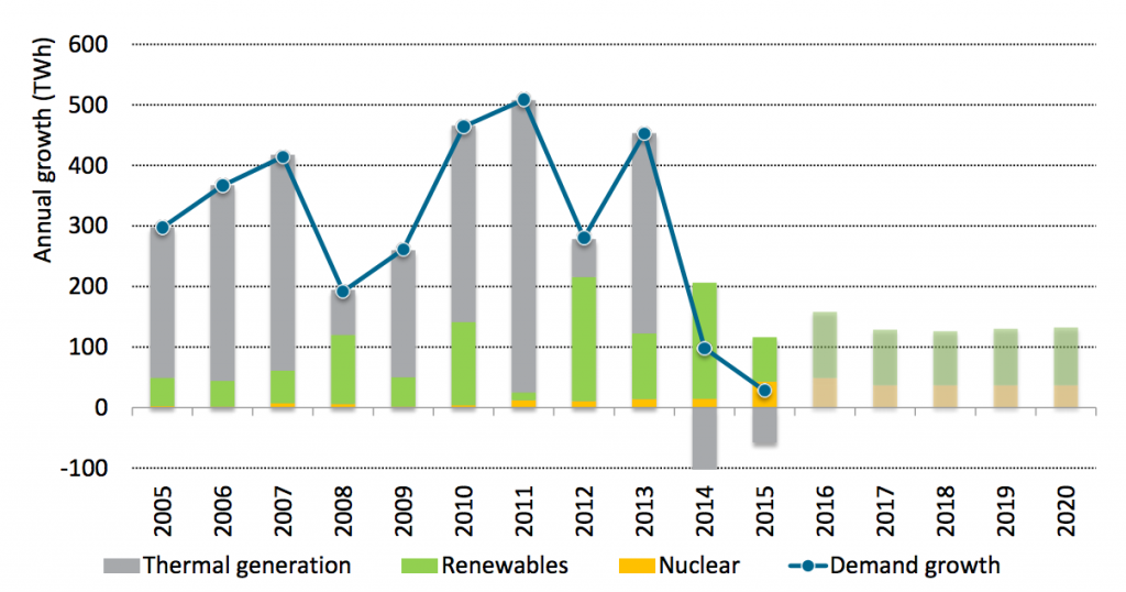 China's power generation growth (bars) and demand growth (line). Source: World Energy Investment 2016, IEA.