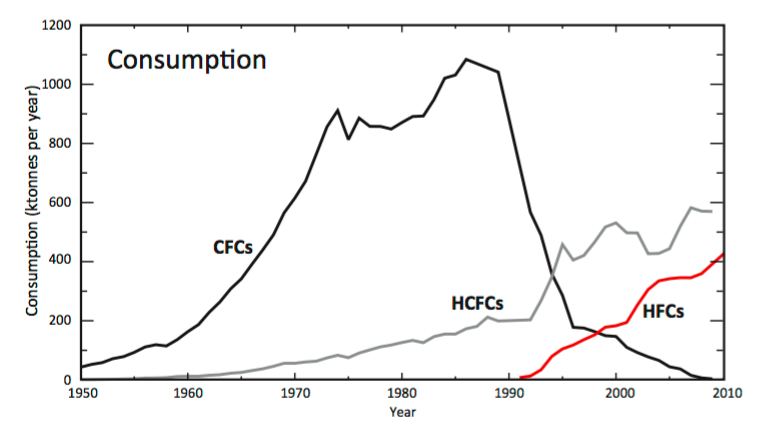 Consumption of CFCs, HCFCs and HFCs, 1950-2010.