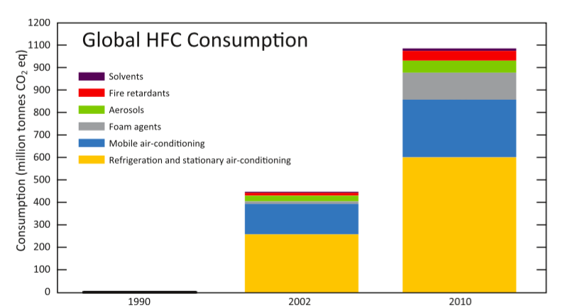 Consumption of HFCs, in million tonnes of CO2e, by appliance