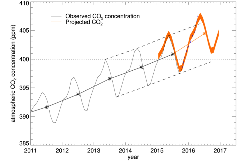Monthly mean CO2 concentrations at Mauna Loa since 2010, also with observed and hindcast/forecast annual mean concentrations (black and orange stars and central solid lines). Source: Betts et al (2016)