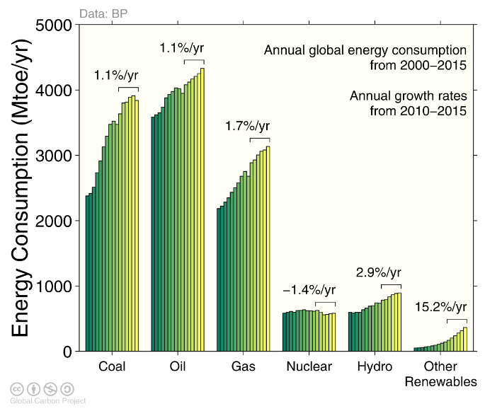 从2000年能源消耗的燃料来源to 2015, with growth rates indicated for the more recent period of 2010 to 2015. Source: BP 2016; Jackson et al 2015; Global Carbon Budget 2016