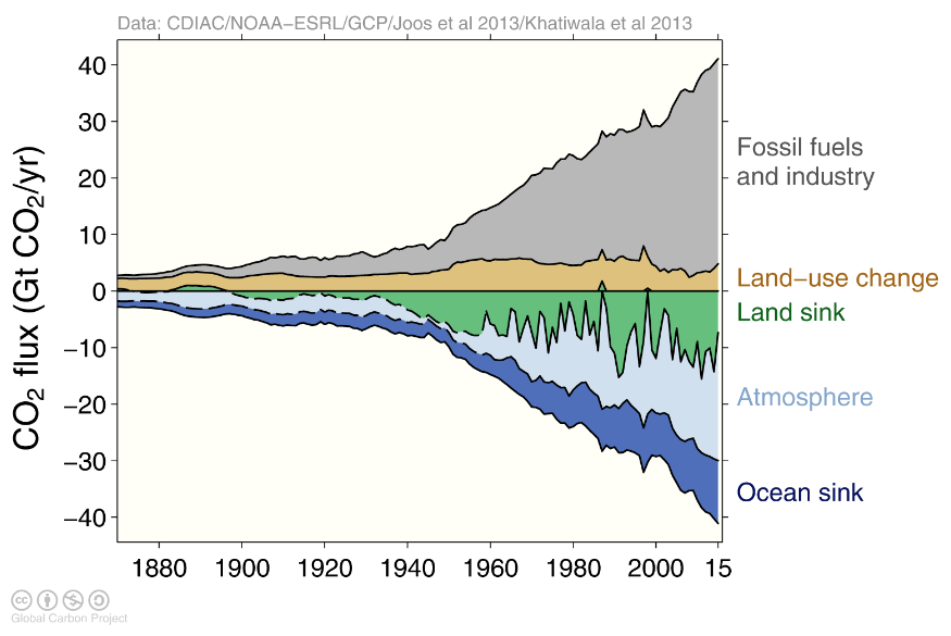 Human-caused sources of CO2 over time (fossil fuels/industry and land use change) sinks of CO2 (land plants, oceans and the atmosphere) All figures are in billions of tonnes of carbon per year (GtC / yr). Source: Le Quéré, C. et al. (2016)