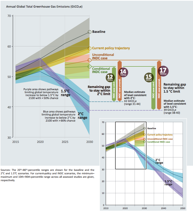 Global greenhouse gas emissions under different scenarios and the emissions gap in 2030. INDCs are intended nationally determined contributions submitted by countries ahead of Paris. Some INDCs are conditional on receiving financial support. Source: UNEP Emissions Gap Report 2016.