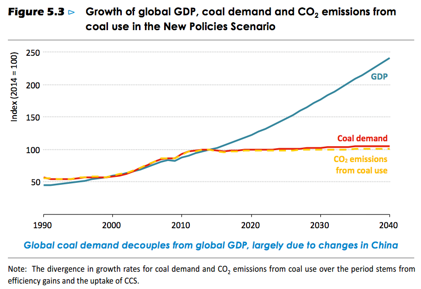 Growth of global GDP, coal demand and CO2 emissions from coal in the IEA's central New Policies Scenario. The chart shows growth indexed to the levels in 2014. Source: World Energy Outlook 2016.