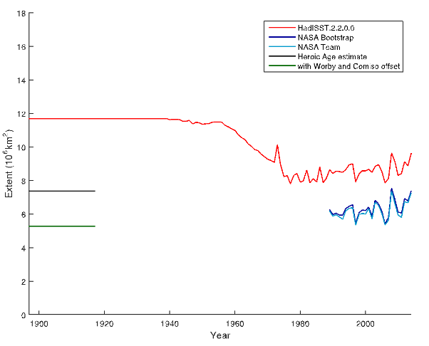 The estimated DJFM Antarctic sea ice extent climatology for the period 1897–1917, with and without the inclusion of the Worby and Comiso offset (an offset between where satellites and human observers view the sea ice edge), is plotted alongside time series of DJFM mean sea ice extent calculated from HadISST2.2, NASA Team and NASA Bootstrap sea ice datasets. Note: The Heroic age estimate should be compared with the NASA Bootstrap modern climate rather than HadISST.